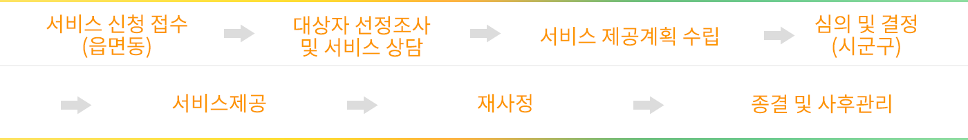 절차