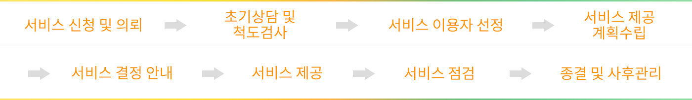 절차