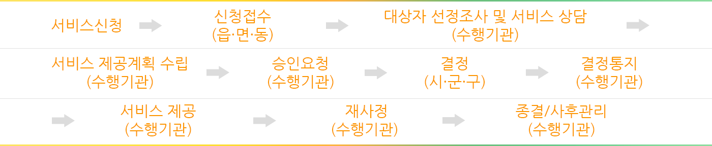 절차