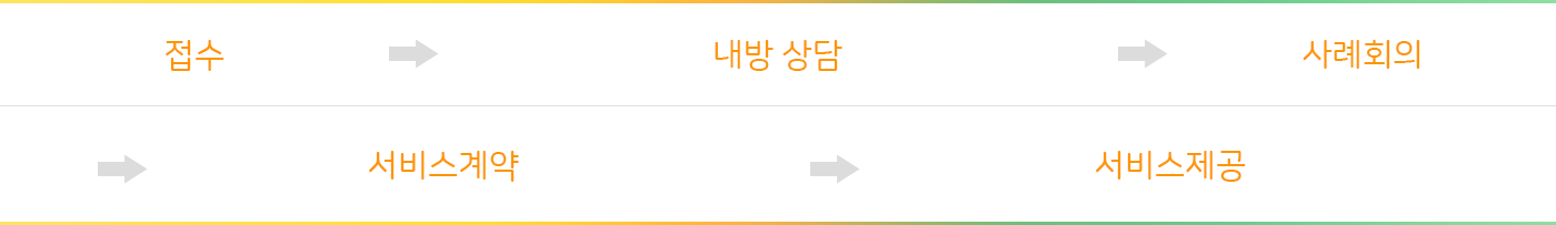 절차