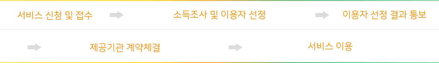 절차