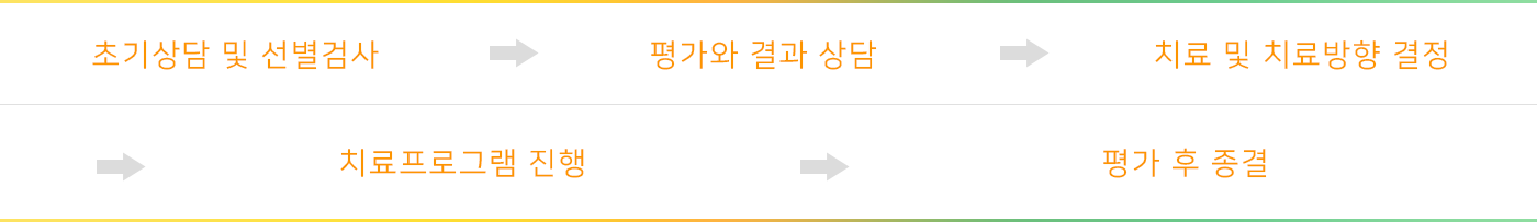 절차