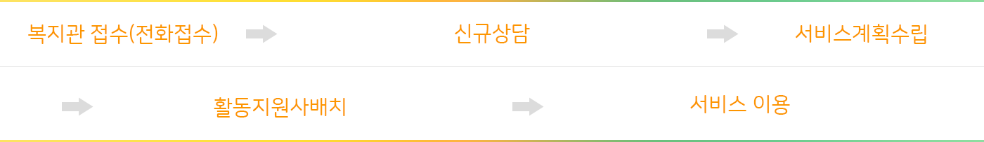 절차