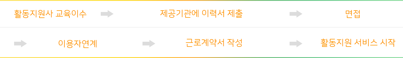 절차