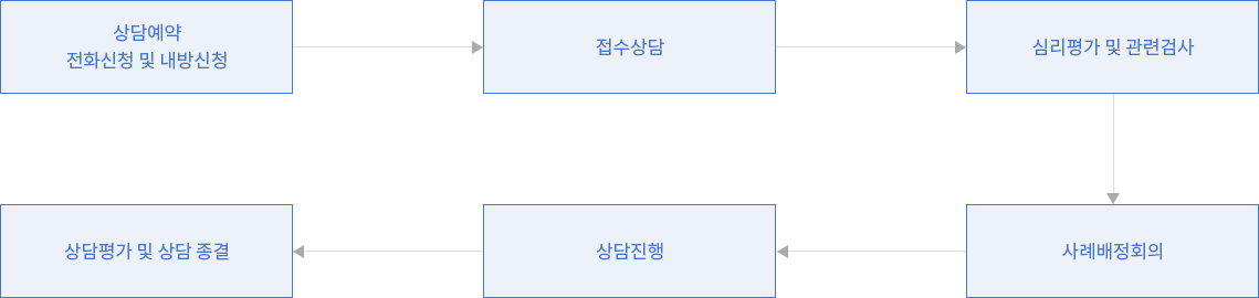 상담실 이용절차